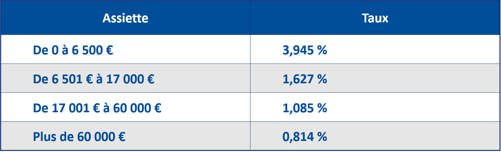 Tout Savoir Sur Le Pourcentage Des Frais De Notaire Bouygues Immobilier