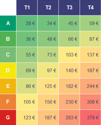 Tableau prix théorique de la consommation énergétique par mois en fonction du DPE 
