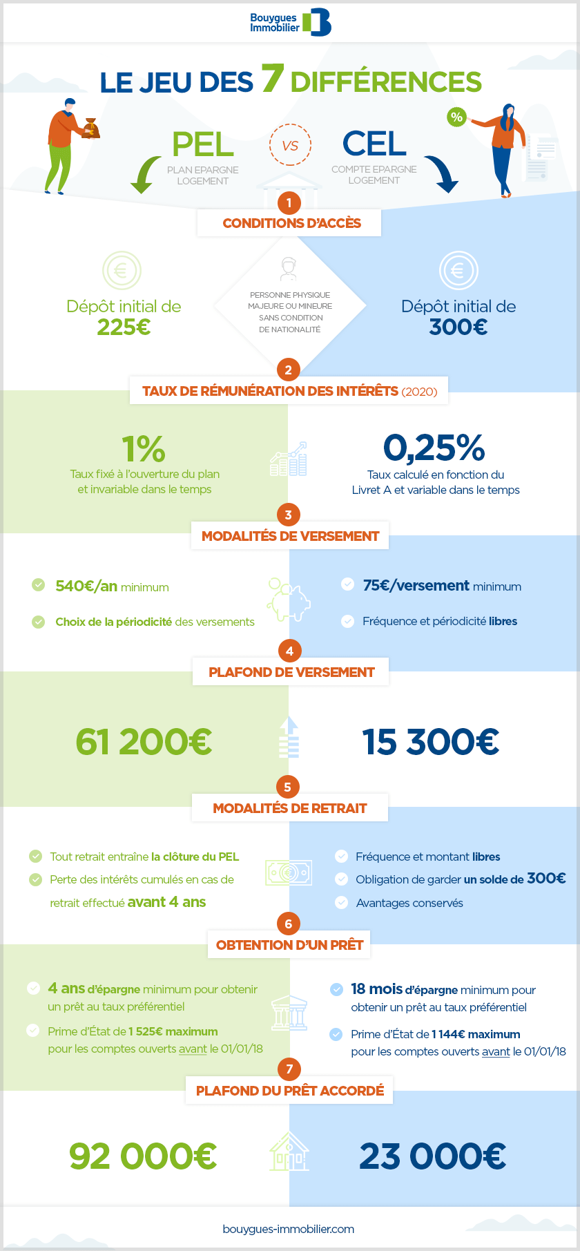 infographie CEL PEL