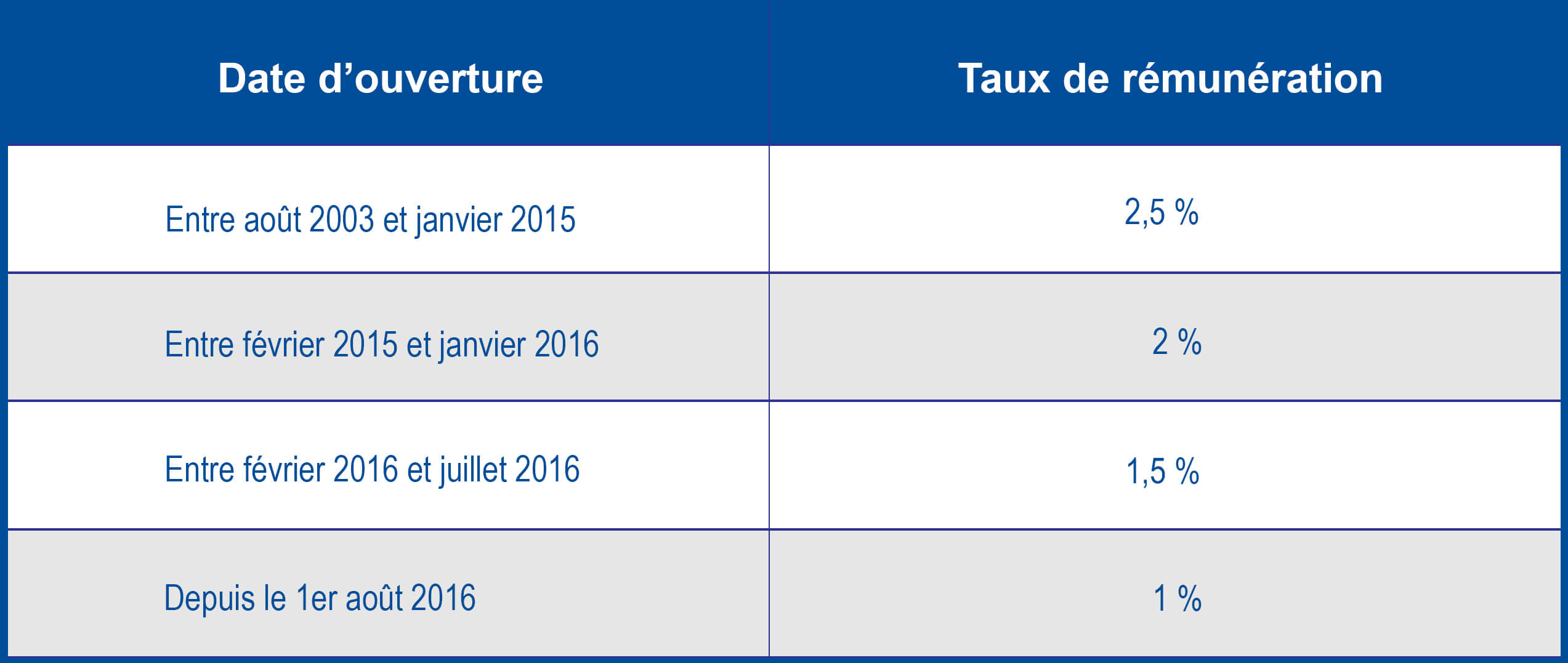 Fonctionnement PEL avantages et conditions Bouygues Immobilier