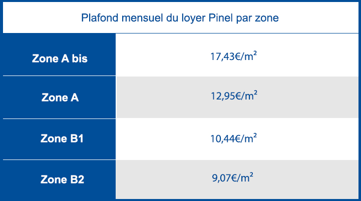 Comment calculer lloyer